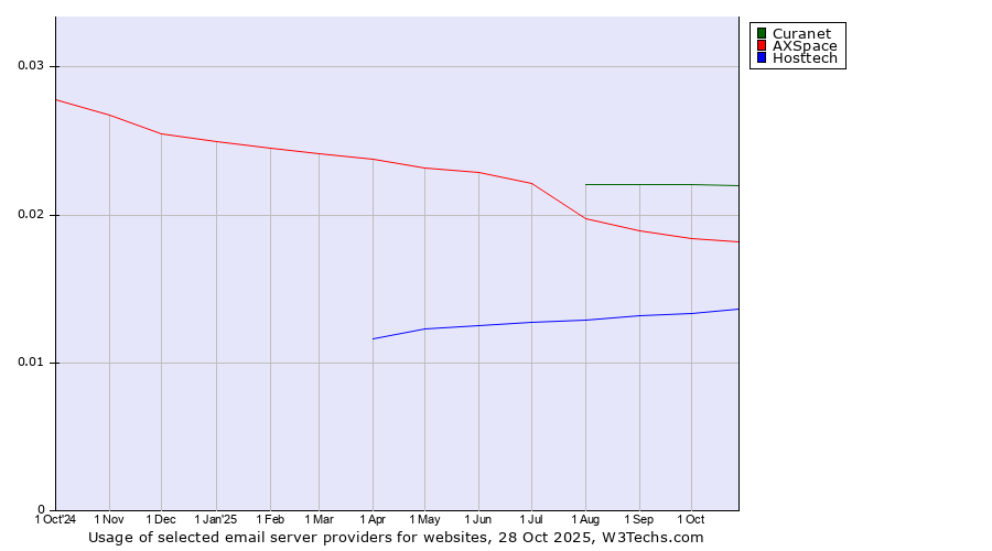 Historical trends in the usage of Curanet vs. AXSpace vs. Hosttech