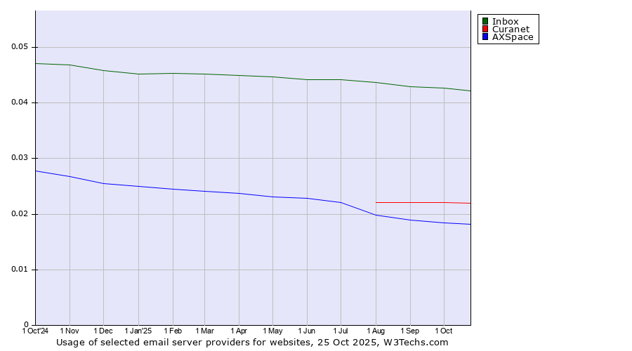 Historical trends in the usage of Inbox vs. Curanet vs. AXSpace