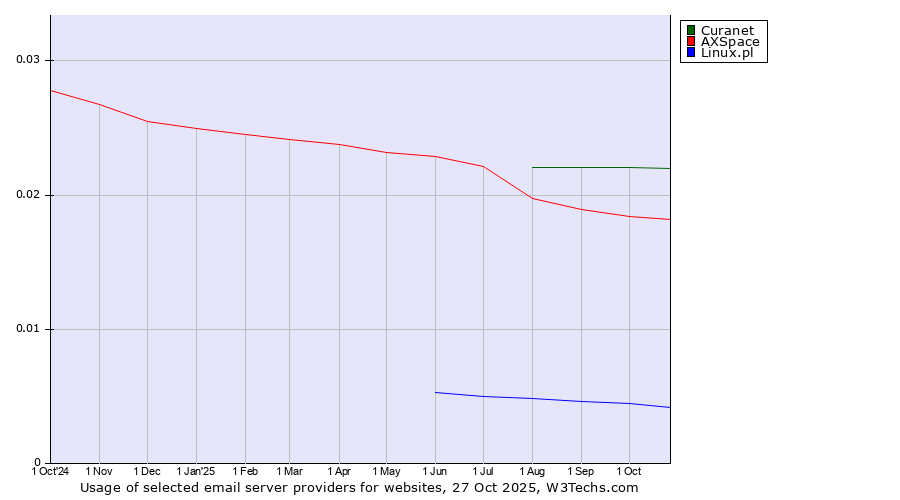 Historical trends in the usage of Curanet vs. AXSpace vs. Linux.pl