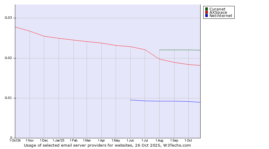 Historical trends in the usage of Curanet vs. AXSpace vs. Netinternet