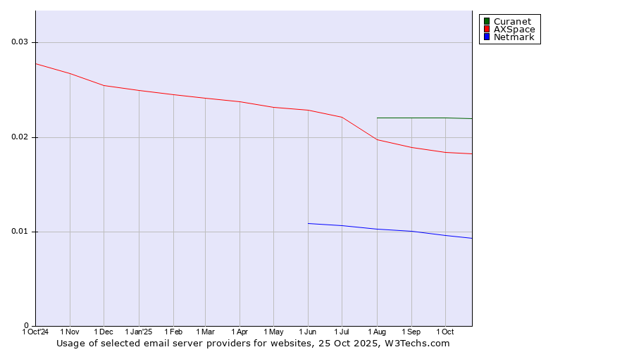 Historical trends in the usage of Curanet vs. AXSpace vs. Netmark