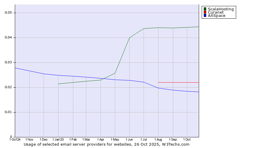 Historical trends in the usage of ScalaHosting vs. Curanet vs. AXSpace