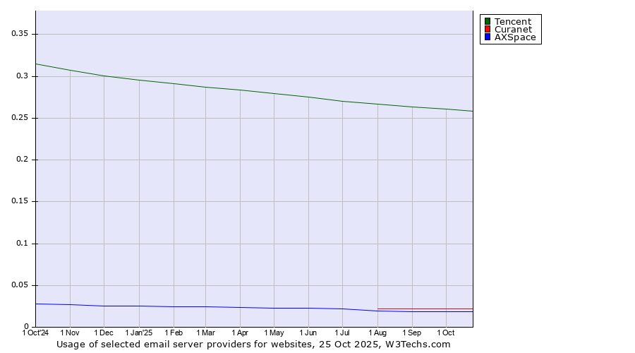 Historical trends in the usage of Tencent vs. Curanet vs. AXSpace