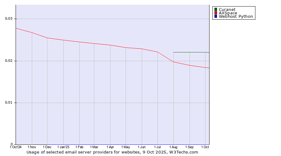 Historical trends in the usage of Curanet vs. AXSpace vs. Webhost Python
