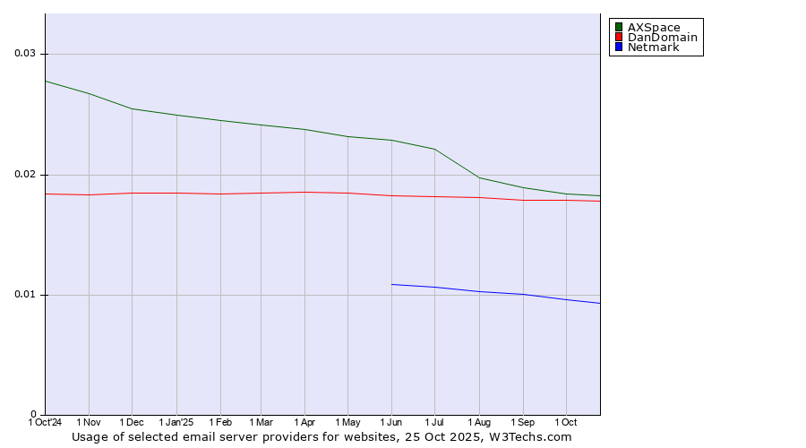 Historical trends in the usage of AXSpace vs. DanDomain vs. Netmark
