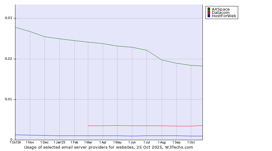 Historical trends in the usage of AXSpace vs. Datacom vs. HostForWeb