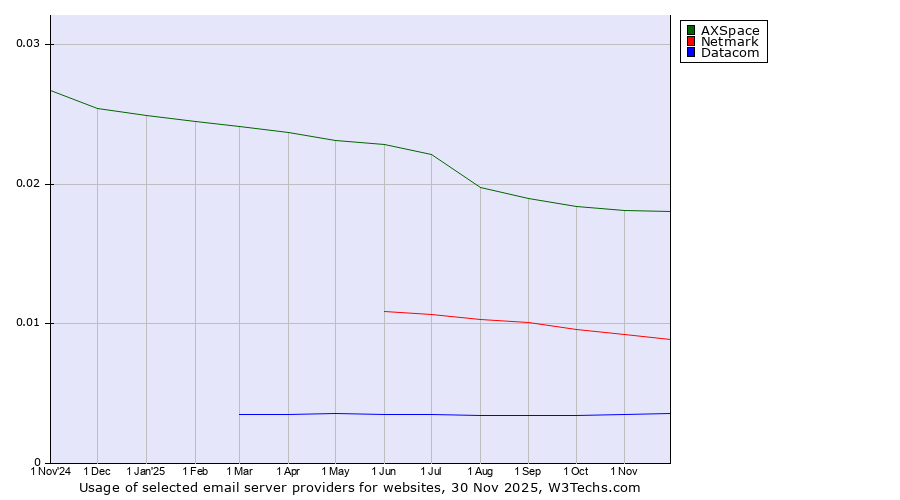 Historical trends in the usage of AXSpace vs. Netmark vs. Datacom