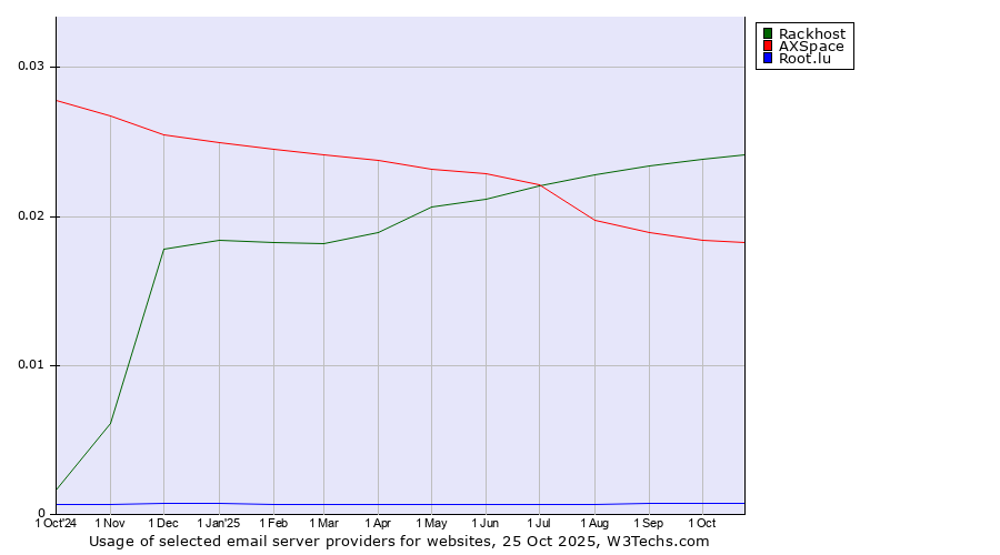Historical trends in the usage of Rackhost vs. AXSpace vs. Root.lu