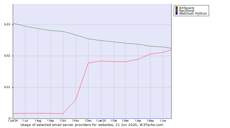 Historical trends in the usage of AXSpace vs. Rackhost vs. Webhost Python