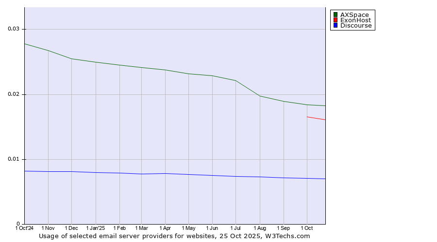 Historical trends in the usage of AXSpace vs. ExonHost vs. Discourse