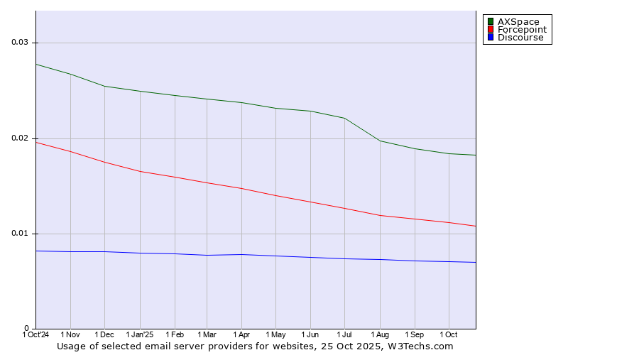 Historical trends in the usage of AXSpace vs. Forcepoint vs. Discourse