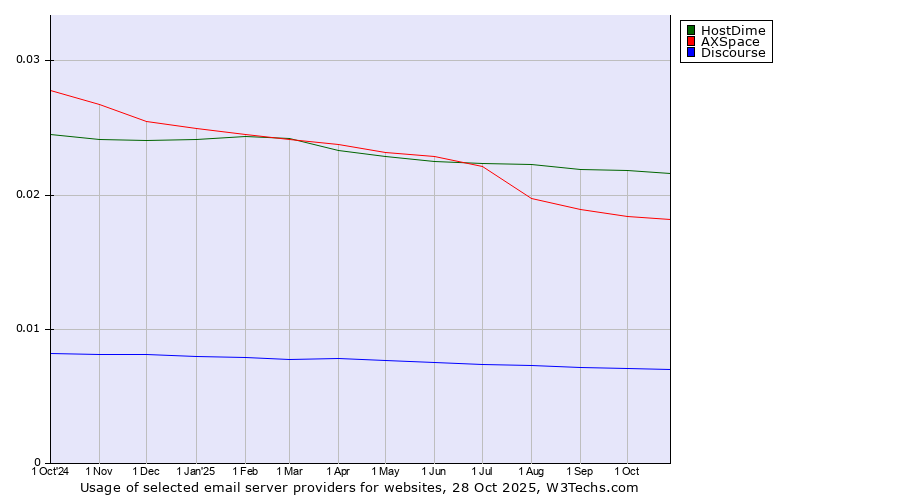 Historical trends in the usage of HostDime vs. AXSpace vs. Discourse
