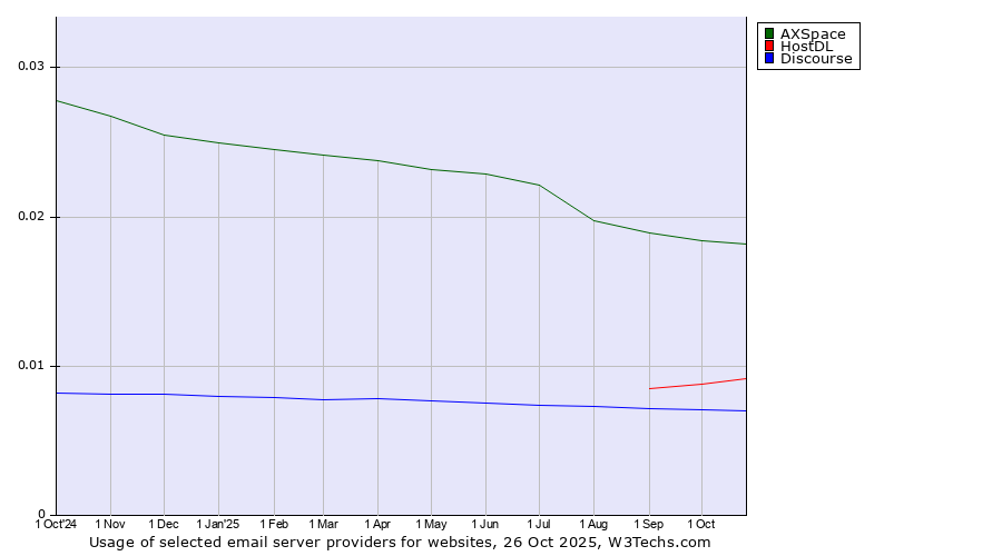 Historical trends in the usage of AXSpace vs. HostDL vs. Discourse
