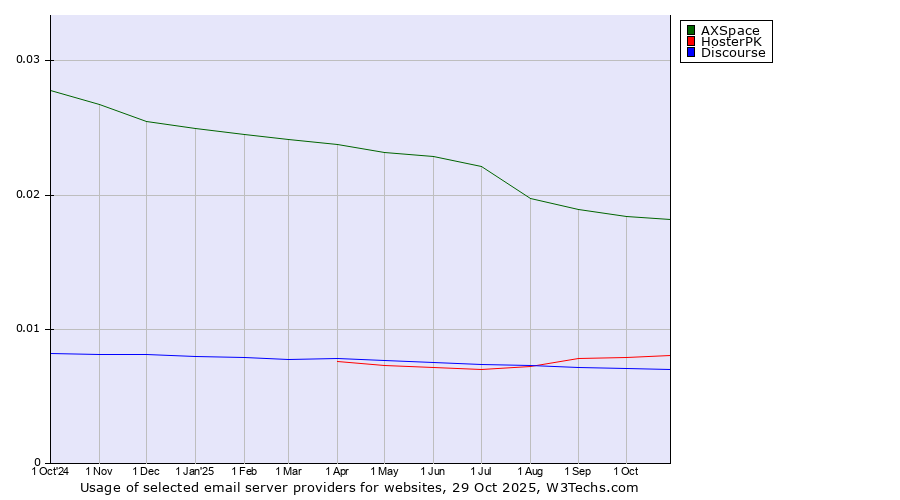 Historical trends in the usage of AXSpace vs. HosterPK vs. Discourse
