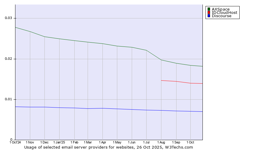 Historical trends in the usage of AXSpace vs. IDCloudHost vs. Discourse