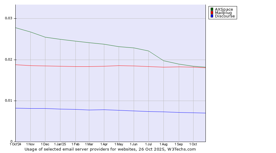 Historical trends in the usage of AXSpace vs. Mailplug vs. Discourse