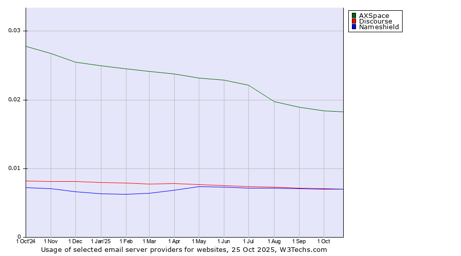 Historical trends in the usage of AXSpace vs. Discourse vs. Nameshield