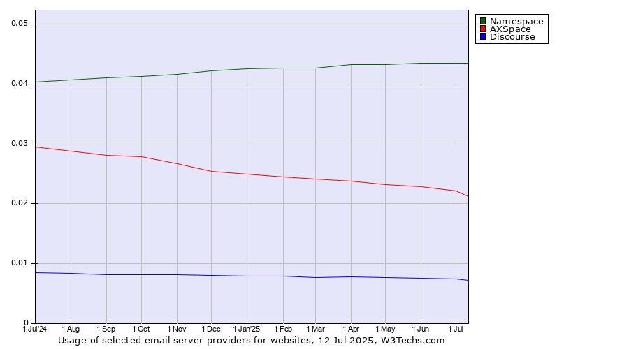 Historical trends in the usage of Namespace vs. AXSpace vs. Discourse