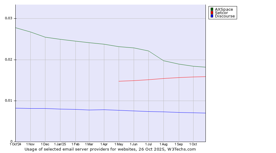 Historical trends in the usage of AXSpace vs. Setcor vs. Discourse