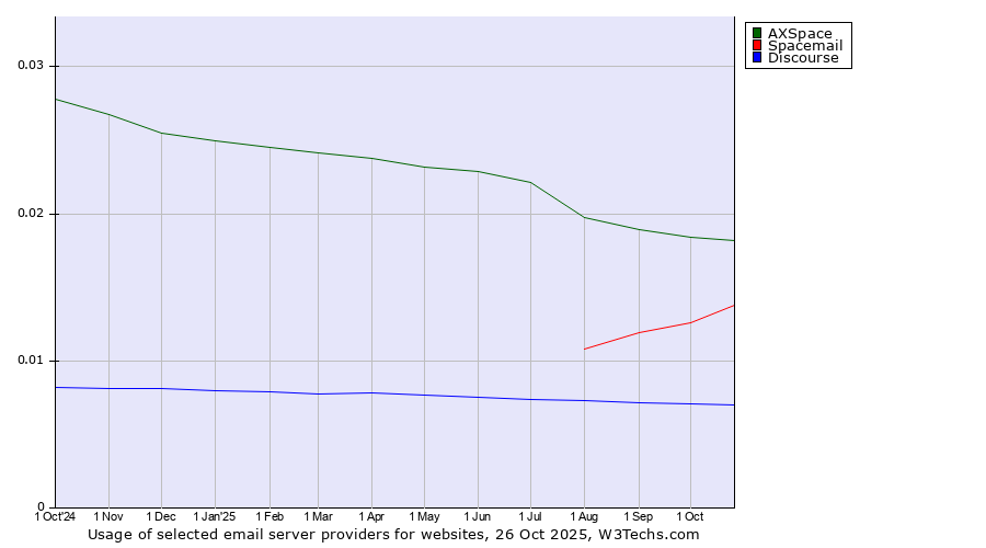 Historical trends in the usage of AXSpace vs. Spacemail vs. Discourse
