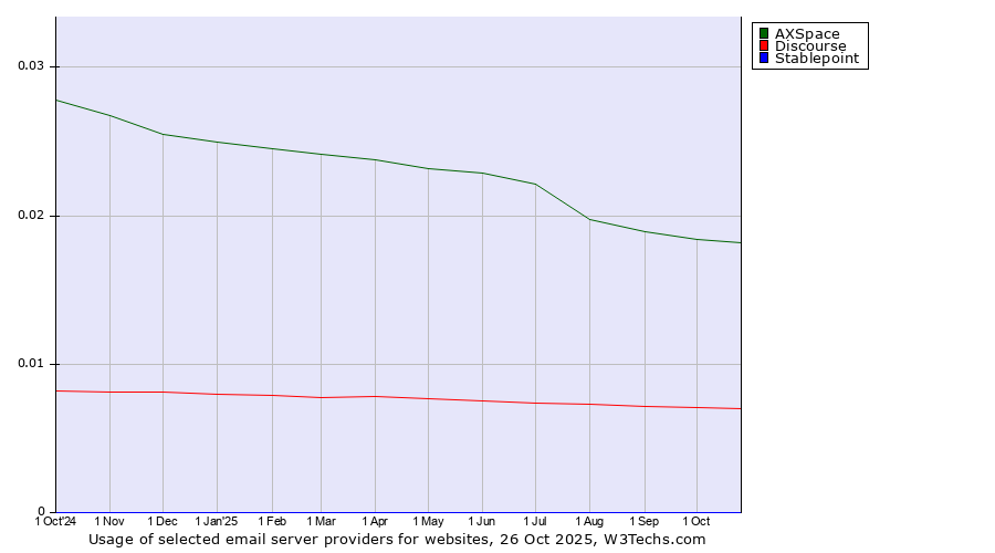 Historical trends in the usage of AXSpace vs. Discourse vs. Stablepoint