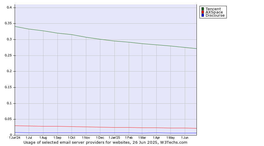 Historical trends in the usage of Tencent vs. AXSpace vs. Discourse