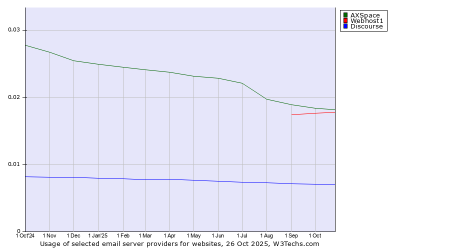 Historical trends in the usage of AXSpace vs. Webhost1 vs. Discourse