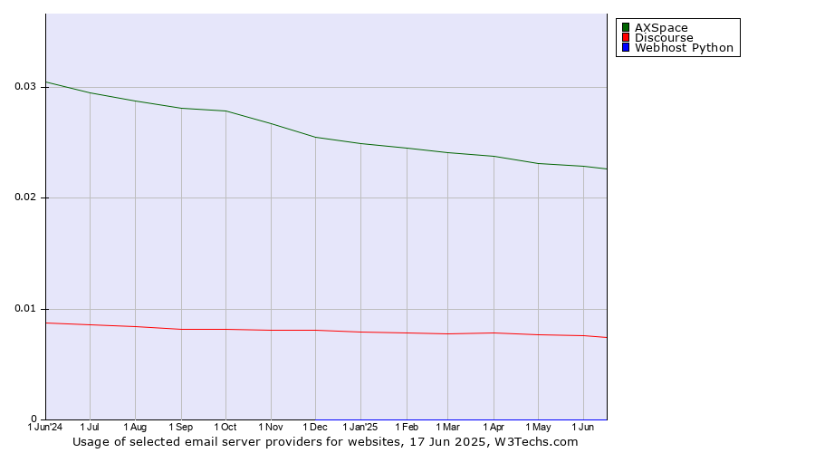 Historical trends in the usage of AXSpace vs. Discourse vs. Webhost Python