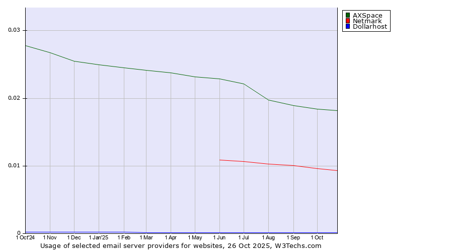 Historical trends in the usage of AXSpace vs. Netmark vs. Dollarhost