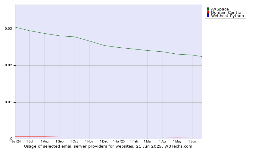 Historical trends in the usage of AXSpace vs. Domain Central vs. Webhost Python