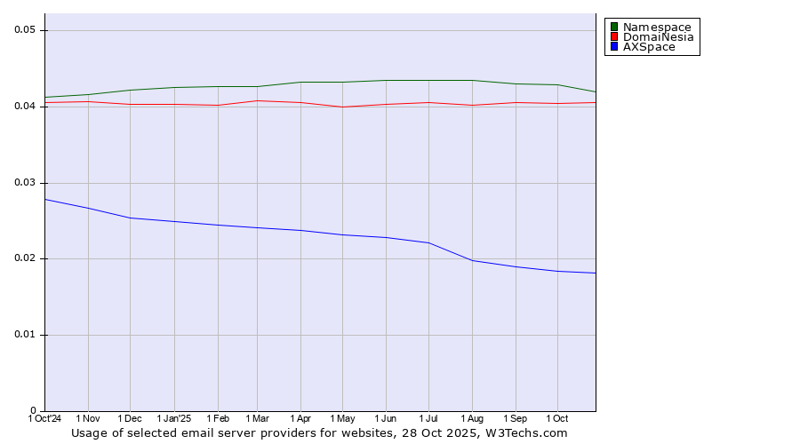 Historical trends in the usage of Namespace vs. DomaiNesia vs. AXSpace