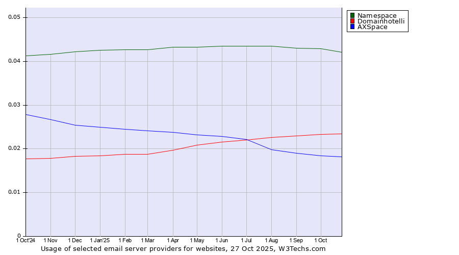 Historical trends in the usage of Namespace vs. Domainhotelli vs. AXSpace