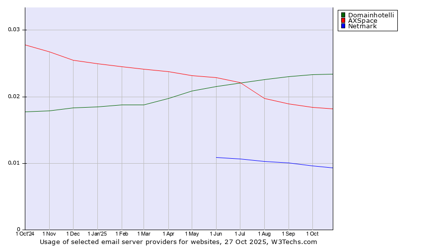 Historical trends in the usage of Domainhotelli vs. AXSpace vs. Netmark