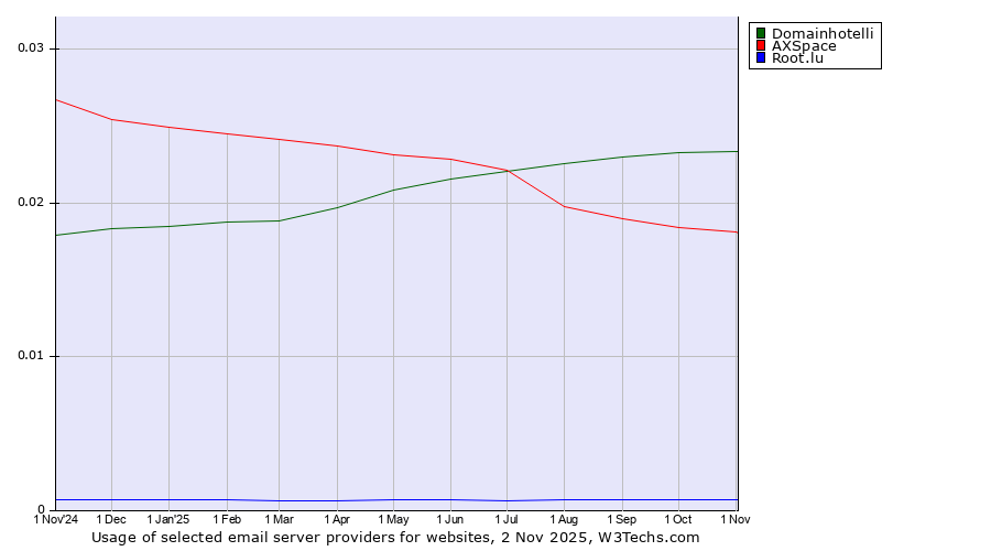 Historical trends in the usage of Domainhotelli vs. AXSpace vs. Root.lu