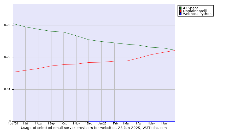 Historical trends in the usage of AXSpace vs. Domainhotelli vs. Webhost Python