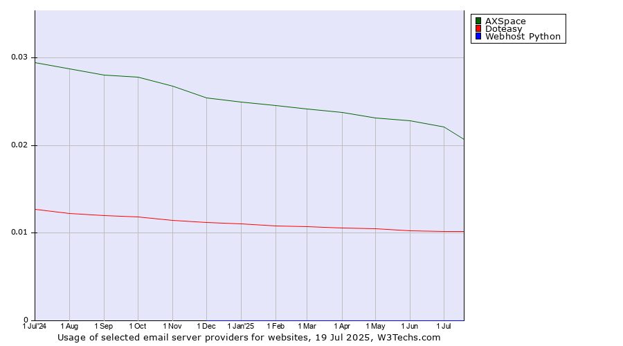 Historical trends in the usage of AXSpace vs. Doteasy vs. Webhost Python