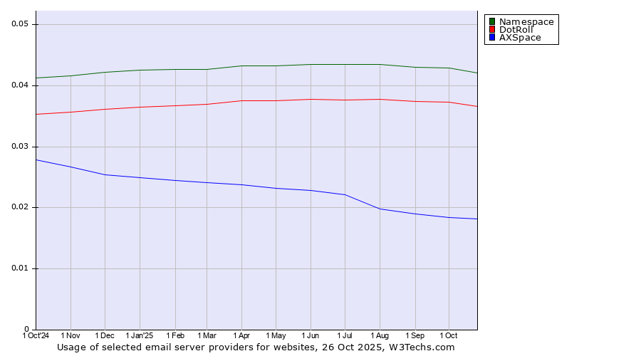 Historical trends in the usage of Namespace vs. DotRoll vs. AXSpace