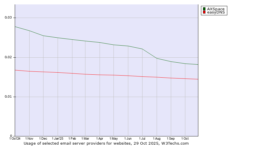 Historical trends in the usage of AXSpace vs. easyDNS