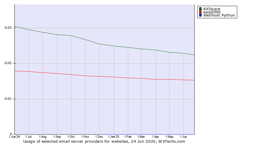 Historical trends in the usage of AXSpace vs. easyDNS vs. Webhost Python