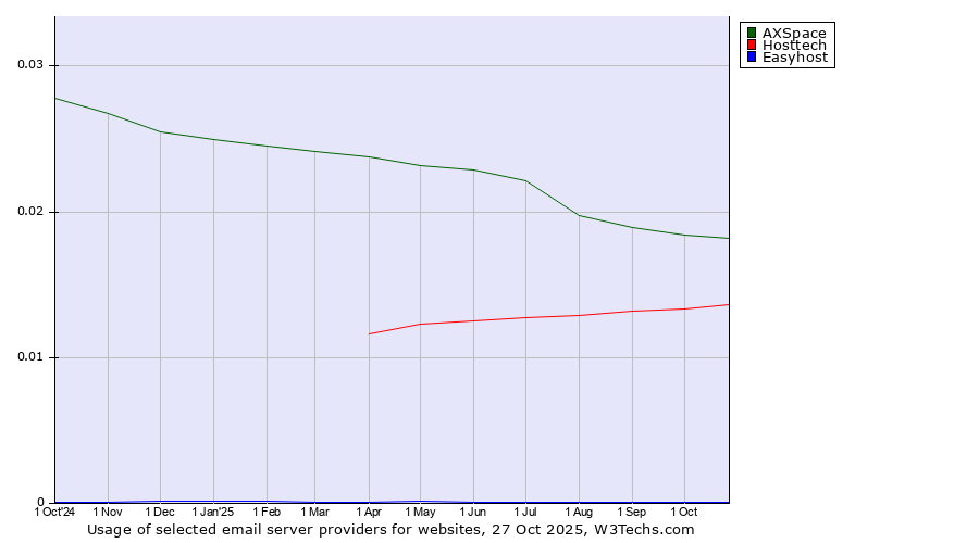 Historical trends in the usage of AXSpace vs. Hosttech vs. Easyhost