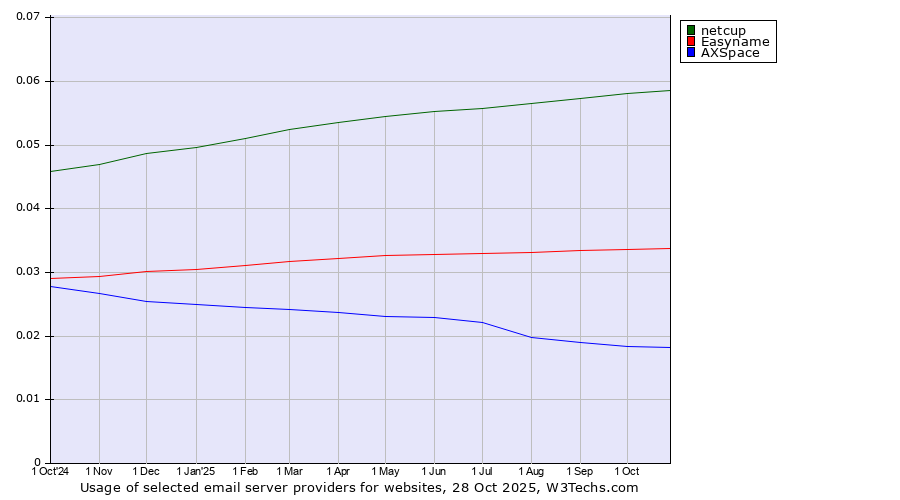 Historical trends in the usage of netcup vs. Easyname vs. AXSpace