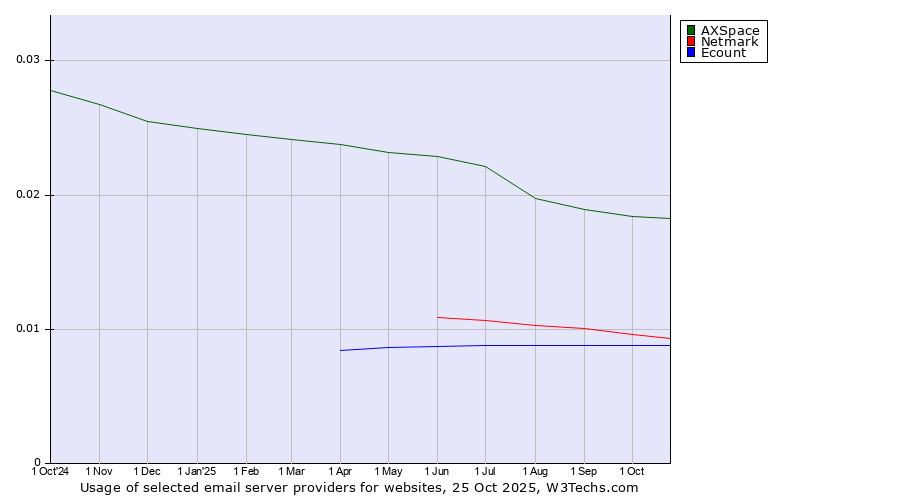 Historical trends in the usage of AXSpace vs. Netmark vs. Ecount