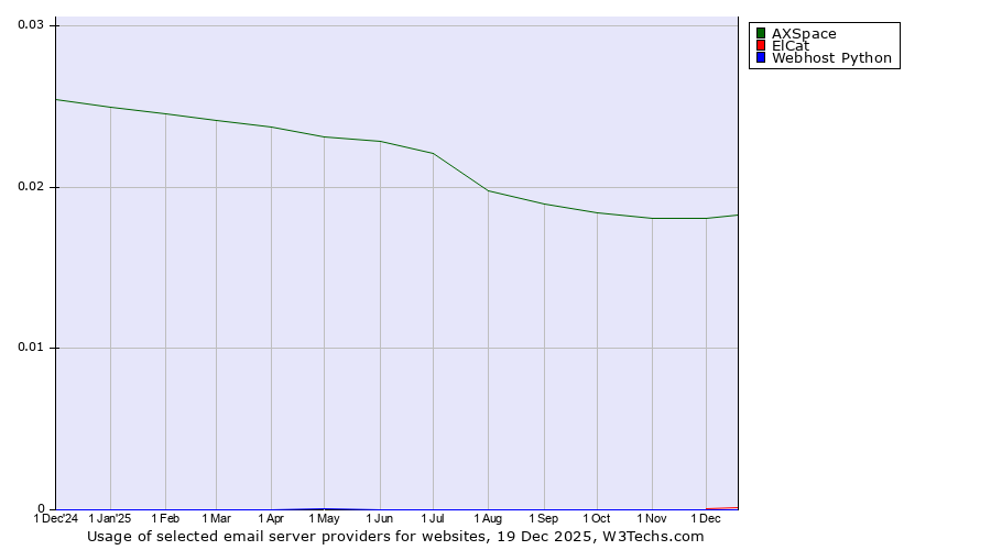 Historical trends in the usage of AXSpace vs. ElCat vs. Webhost Python