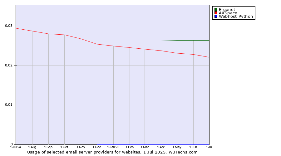 Historical trends in the usage of Ergonet vs. AXSpace vs. Webhost Python