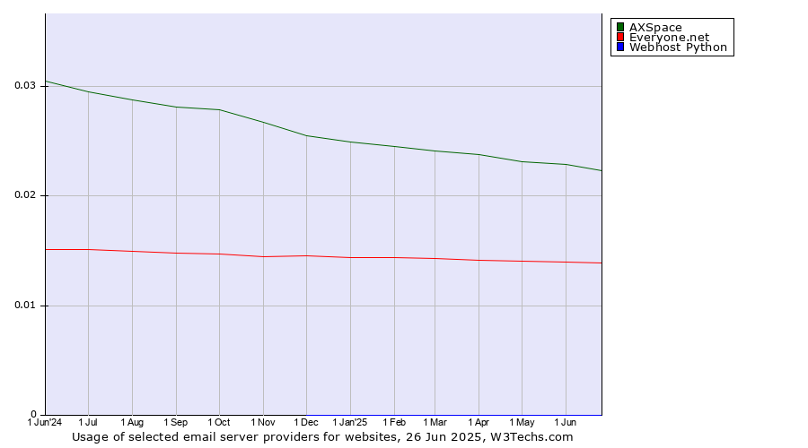 Historical trends in the usage of AXSpace vs. Everyone.net vs. Webhost Python