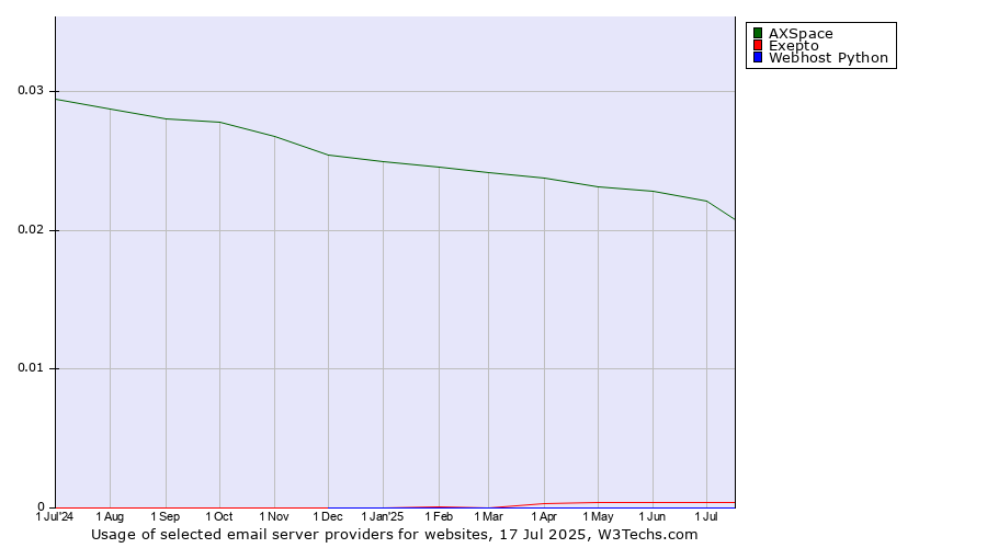 Historical trends in the usage of AXSpace vs. Exepto vs. Webhost Python