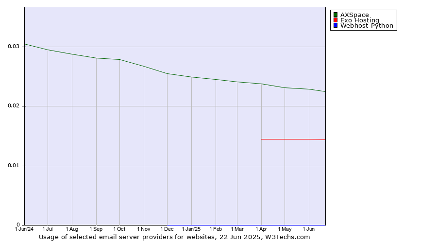 Historical trends in the usage of AXSpace vs. Exo Hosting vs. Webhost Python