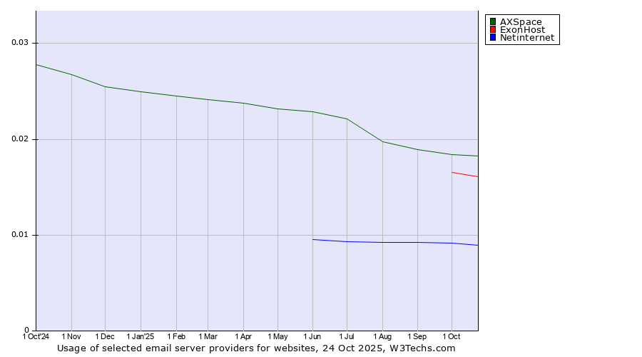 Historical trends in the usage of AXSpace vs. ExonHost vs. Netinternet