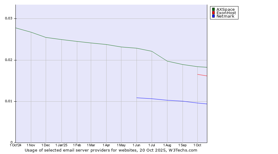 Historical trends in the usage of AXSpace vs. ExonHost vs. Netmark