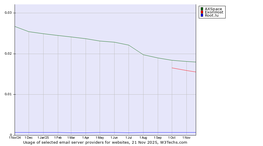 Historical trends in the usage of AXSpace vs. ExonHost vs. Root.lu